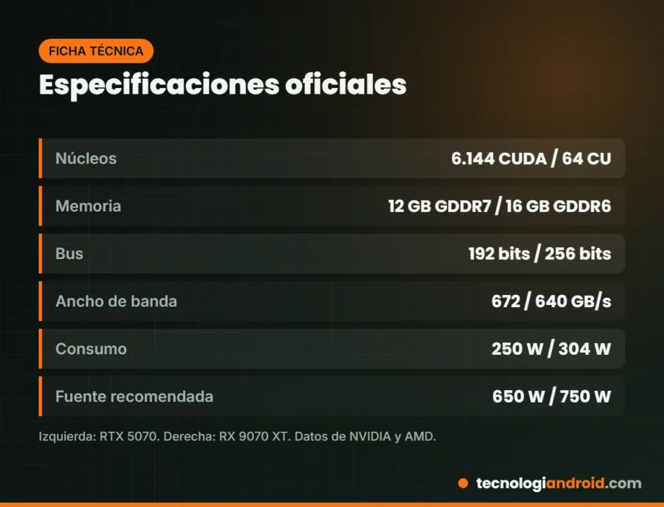 Tabla de especificaciones oficiales de la RTX 5070 frente a la RX 9070 XT