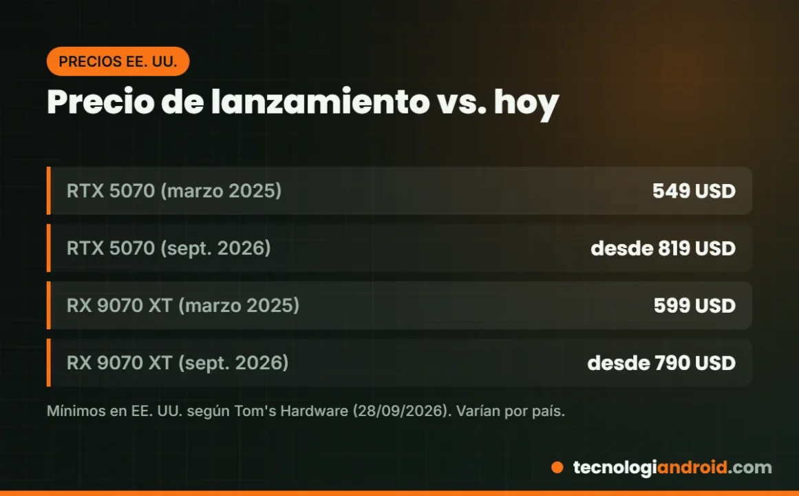 Precio de lanzamiento y precio actual de la RTX 5070 y la RX 9070 XT en EE. UU.