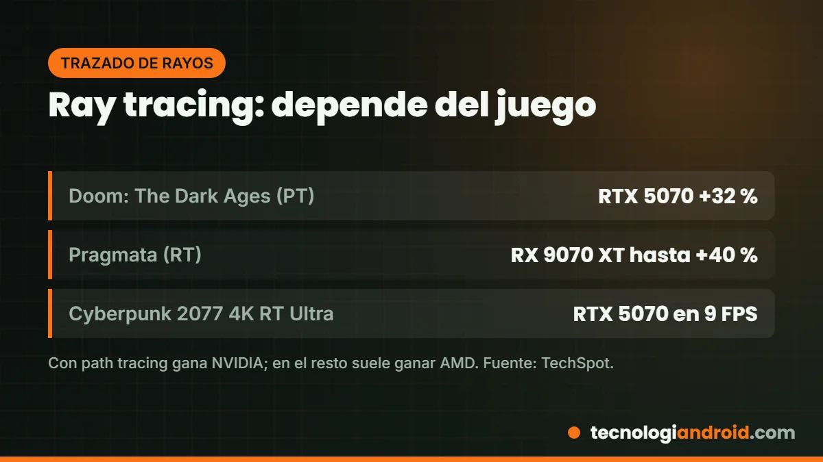 Resultados de ray tracing y path tracing de la RTX 5070 y la RX 9070 XT en varios juegos