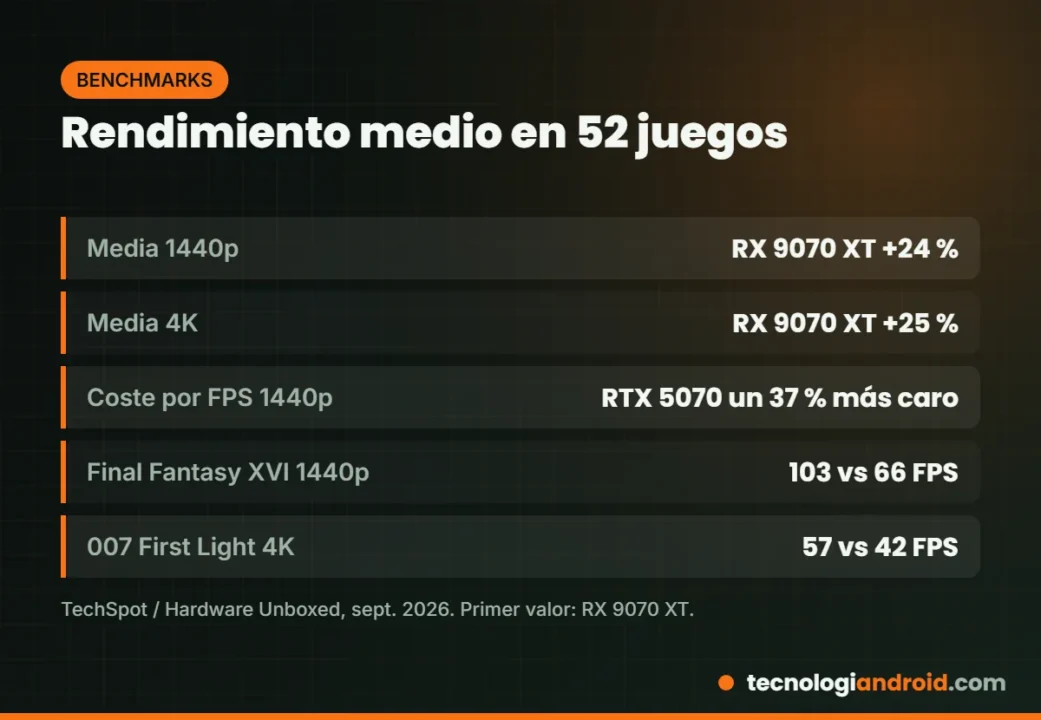 Rendimiento medio en 52 juegos de la RX 9070 XT frente a la RTX 5070 según TechSpot
