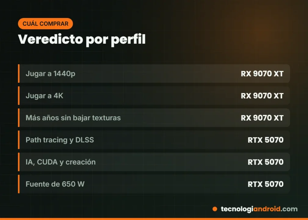 Veredicto por perfil de jugador entre la RTX 5070 y la RX 9070 XT