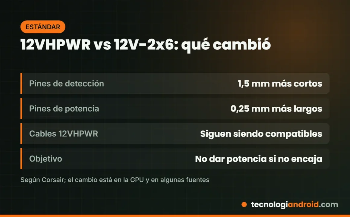 Diferencias entre el conector 12VHPWR y el 12V-2x6