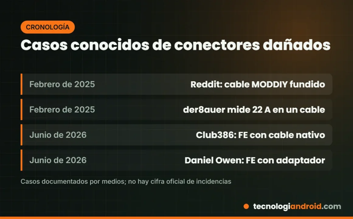 Cronología de casos conocidos de conectores derretidos en la RTX 5090