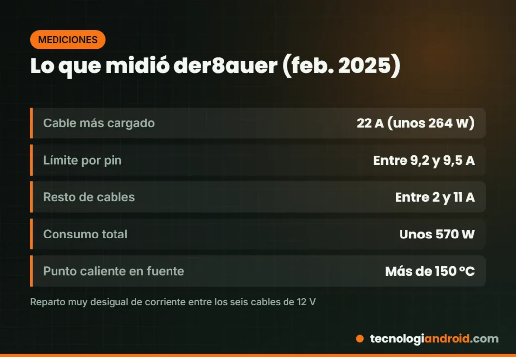 Mediciones de corriente y temperatura de der8auer en un cable de RTX 5090