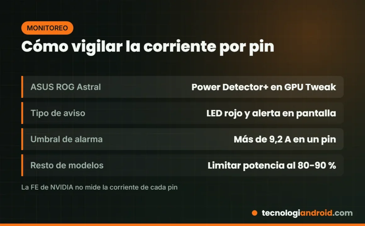 Herramientas para vigilar la corriente por pin del conector de la RTX 5090