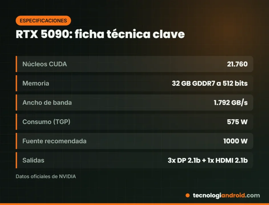 Ficha técnica oficial de la RTX 5090: núcleos CUDA, memoria, consumo y salidas