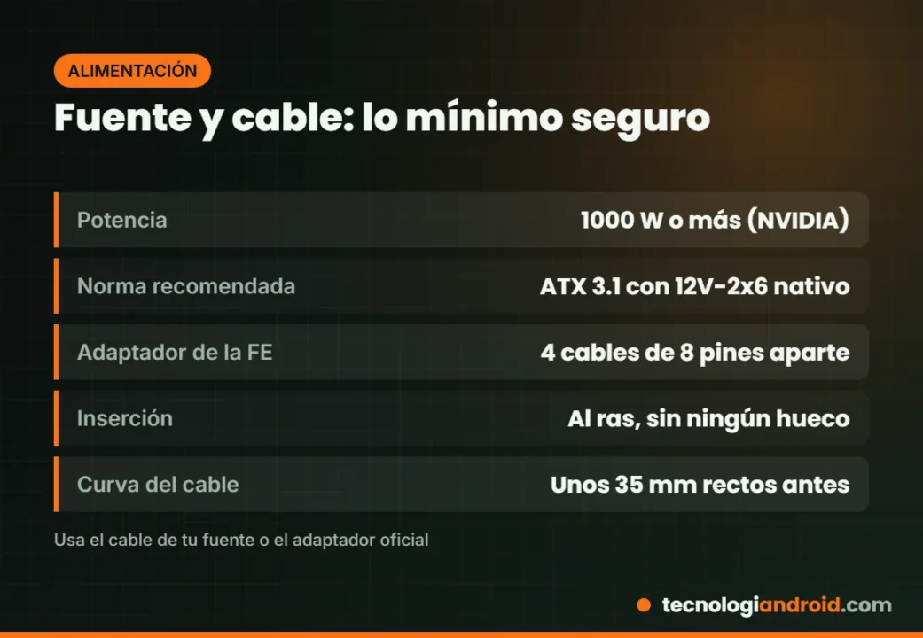 Requisitos de fuente de poder y cable 12V-2x6 para la RTX 5090
