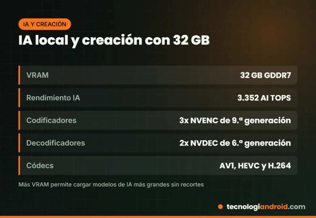Capacidades de la RTX 5090 para IA local y creación de video