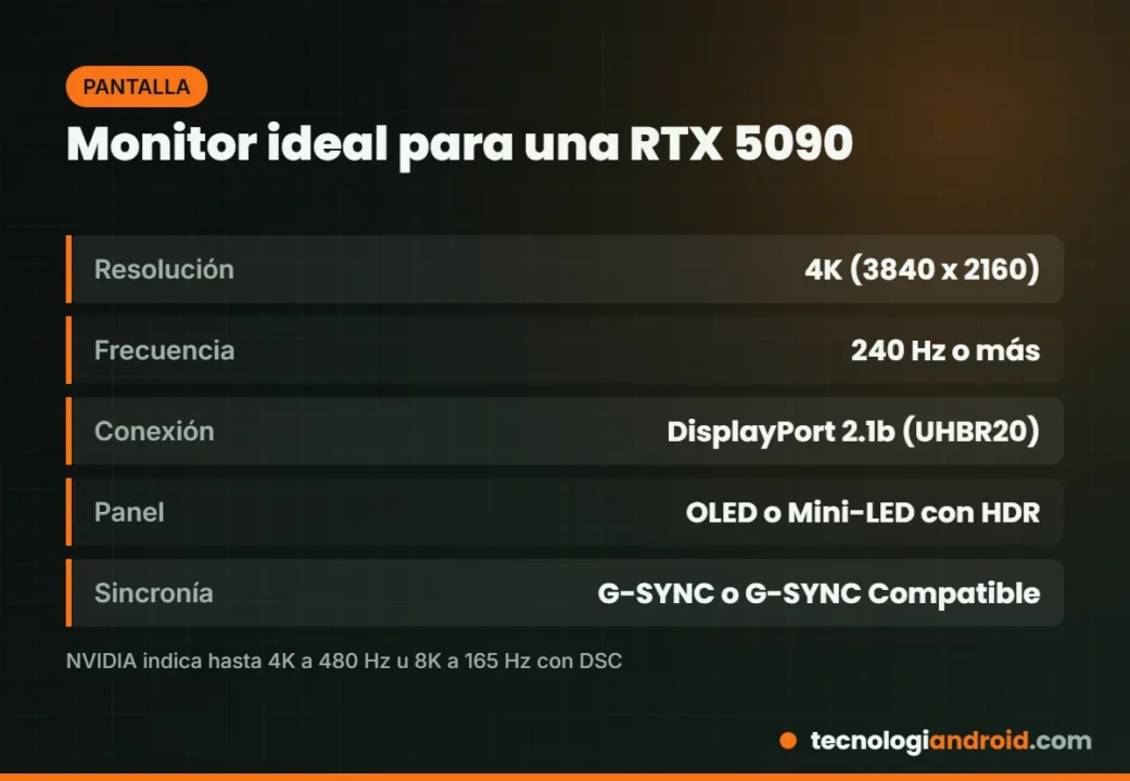 Características del monitor ideal para una RTX 5090: 4K, 240 Hz y DisplayPort 2.1