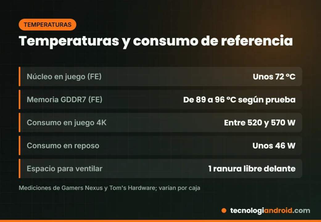 Temperaturas y consumo normales de la RTX 5090 Founders Edition