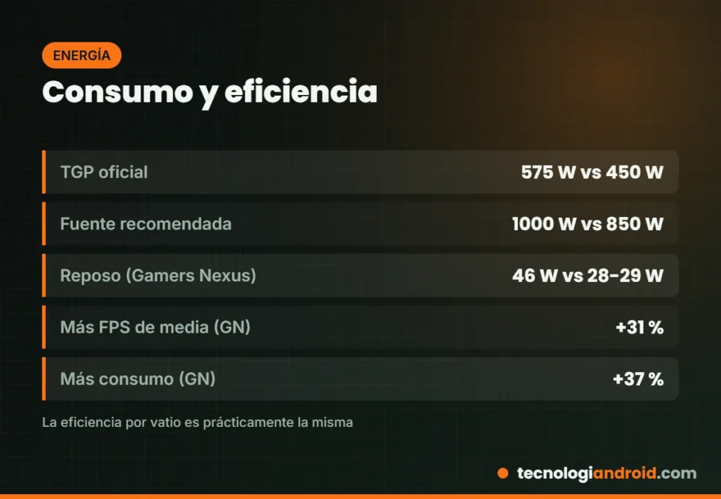 Consumo y eficiencia de la RTX 5090 frente a la RTX 4090