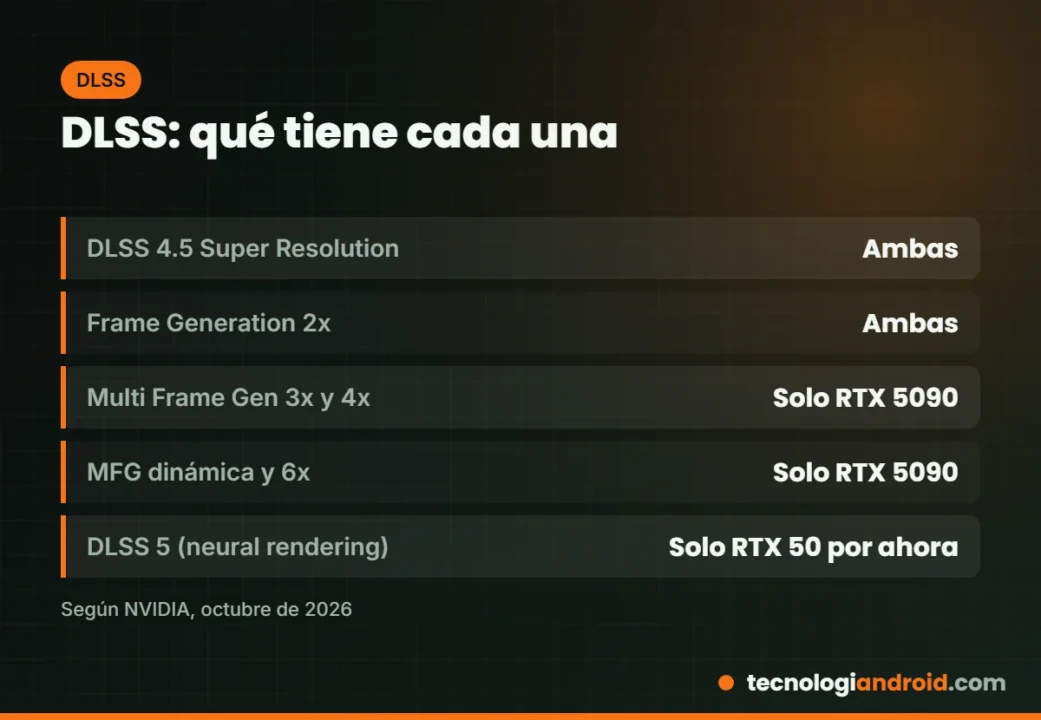 Funciones DLSS disponibles en la RTX 5090 y en la RTX 4090