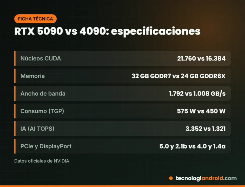 Tabla de especificaciones RTX 5090 frente a RTX 4090