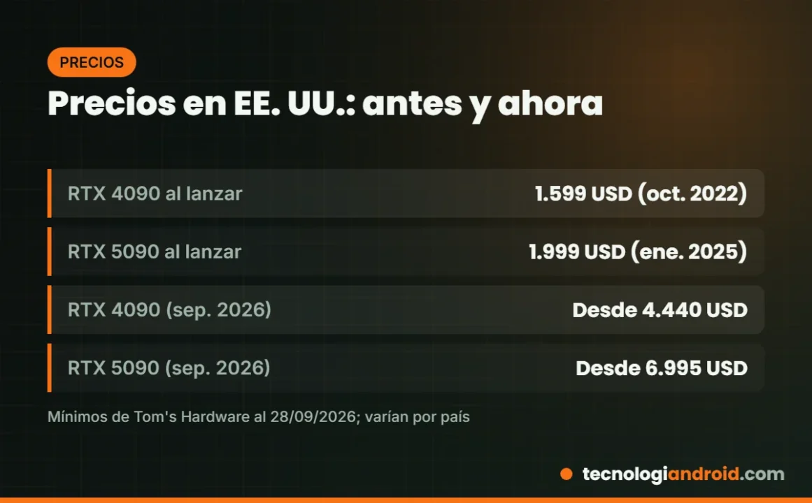 Precios de lanzamiento y precios en 2026 de la RTX 5090 y la RTX 4090 en EE. UU.