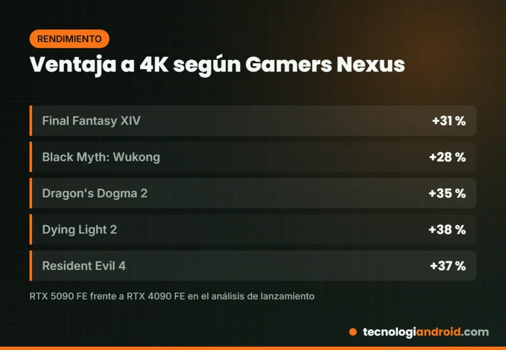 Ventaja de rendimiento de la RTX 5090 sobre la RTX 4090 en juegos a 4K