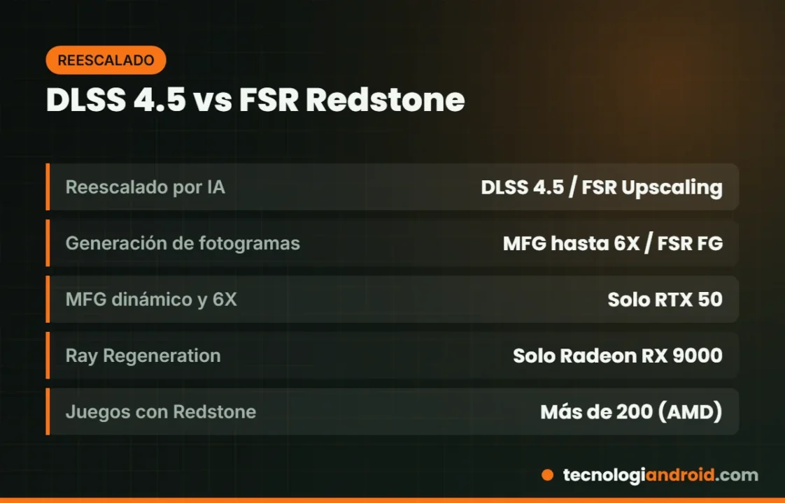 Comparativa de DLSS 4.5 de NVIDIA y FSR Redstone de AMD