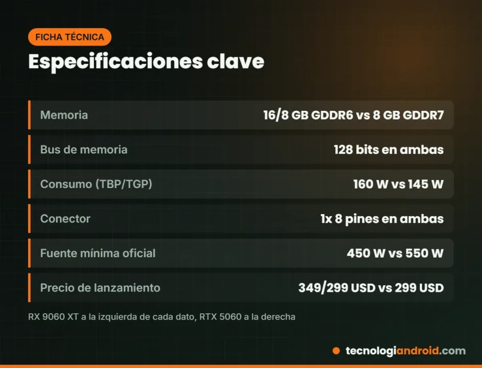 Especificaciones de la Radeon RX 9060 XT y la GeForce RTX 5060