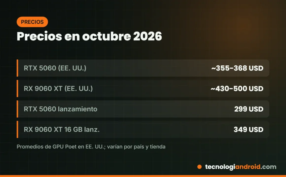 Precios de la RX 9060 XT y la RTX 5060 en octubre de 2026