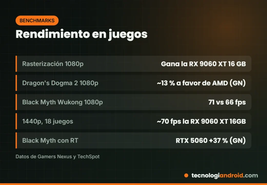 Resultados de rendimiento en juegos de la RX 9060 XT 16 GB y la RTX 5060
