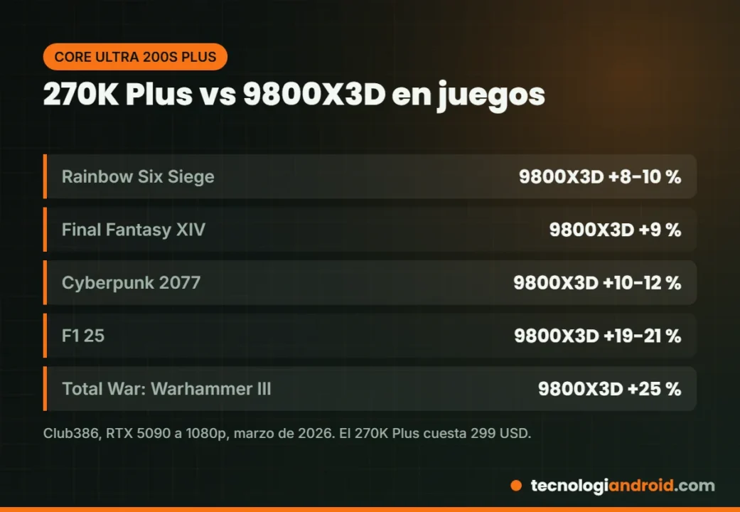 Resultados del Core Ultra 7 270K Plus frente al Ryzen 7 9800X3D en cinco juegos