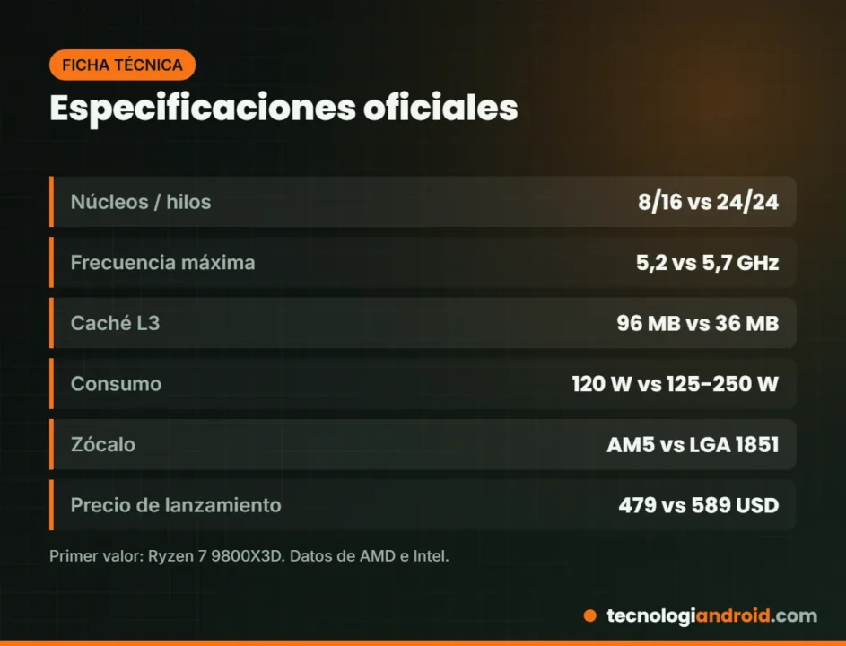 Especificaciones oficiales del Ryzen 7 9800X3D frente al Core Ultra 9 285K