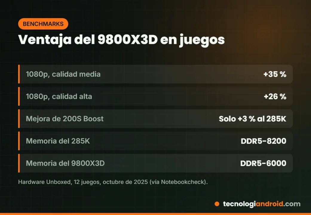 Ventaja media en juegos del Ryzen 7 9800X3D sobre el Core Ultra 9 285K según Hardware Unboxed