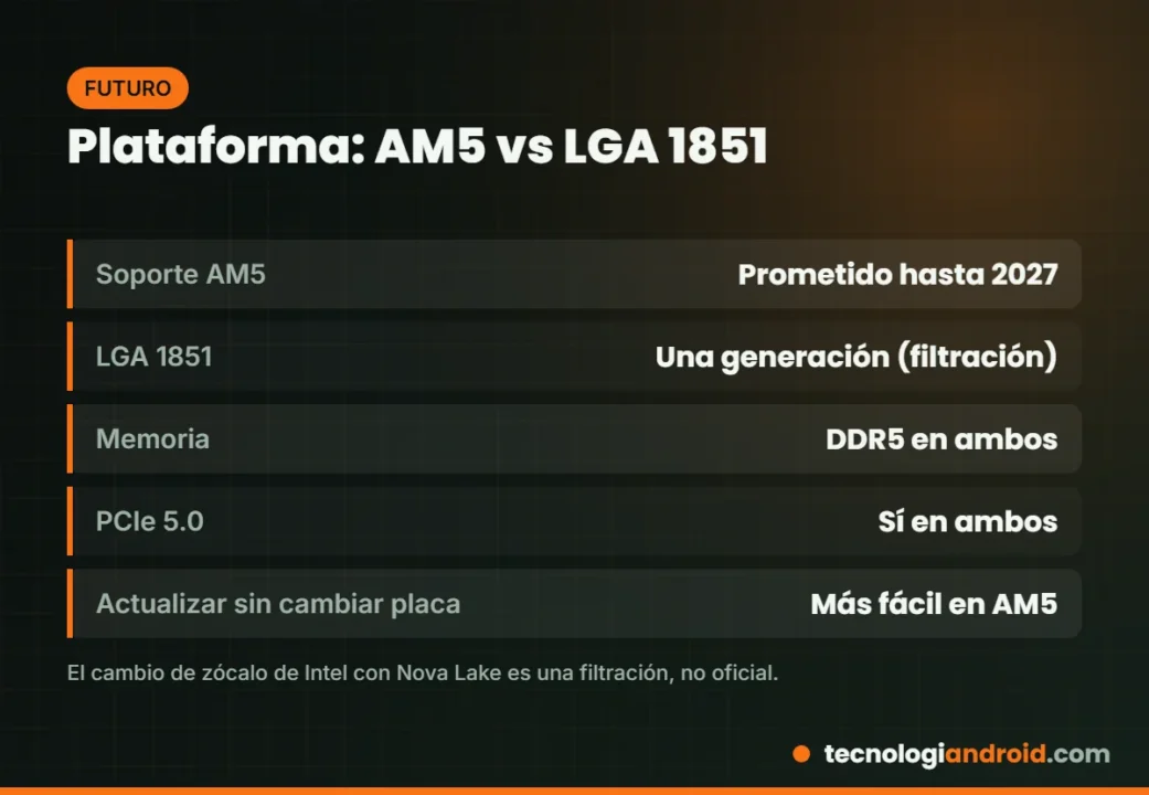 Comparativa de plataforma AM5 frente a LGA 1851