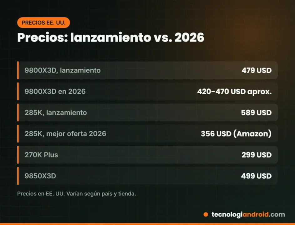 Precio de lanzamiento y precio aproximado en 2026 del Ryzen 7 9800X3D y el Core Ultra 9 285K