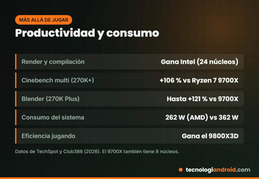 Comparativa de productividad y consumo entre el Ryzen 7 9800X3D y los Core Ultra de Intel