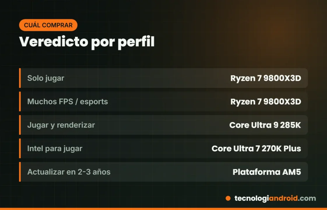 Veredicto por perfil entre el Ryzen 7 9800X3D y el Core Ultra 9 285K