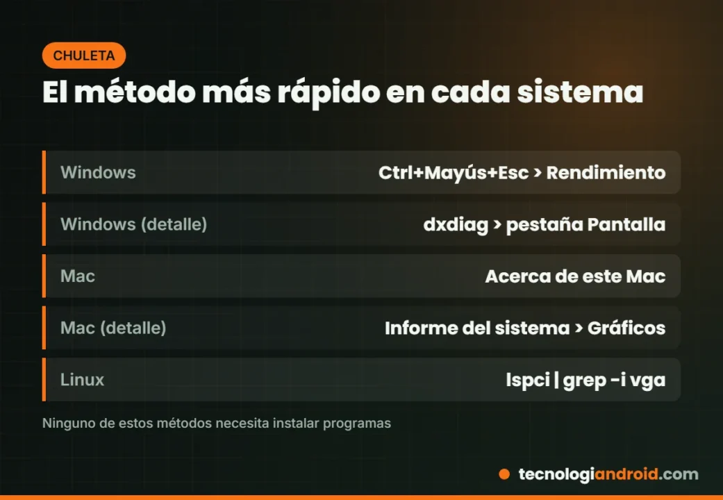 Método más rápido para ver la tarjeta gráfica en cada sistema