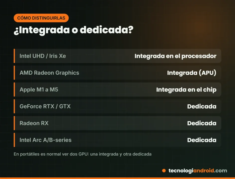 Cómo distinguir una GPU integrada de una dedicada por su nombre