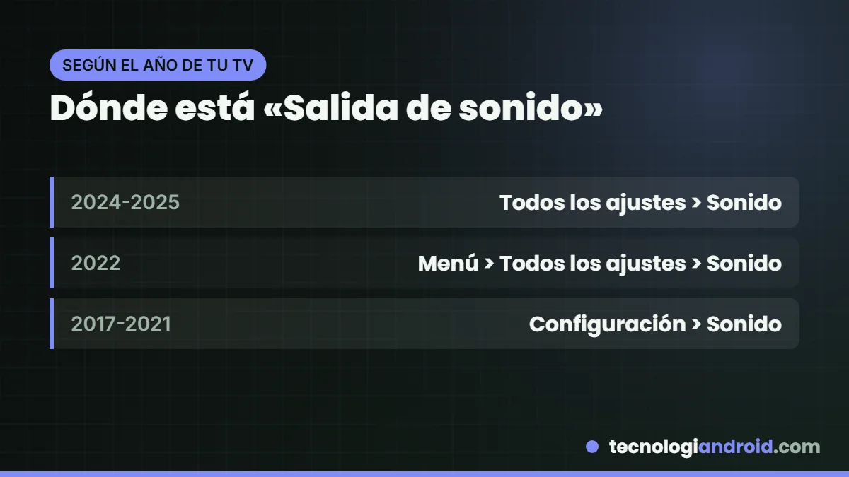 Ruta de Salida de sonido en TV Samsung según el año