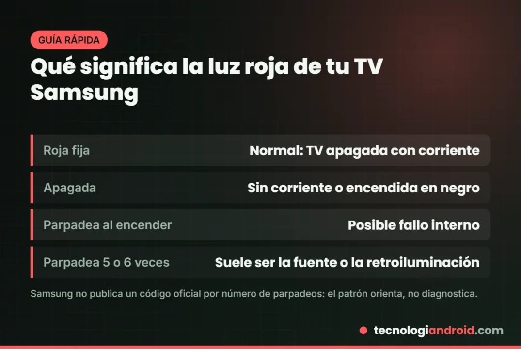 Qué significa la luz roja fija, apagada o parpadeando en un televisor Samsung