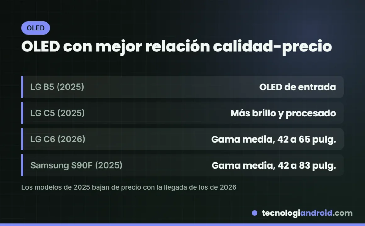 Opciones OLED con buena relación calidad-precio: LG B5, LG C5, LG C6 y Samsung S90F