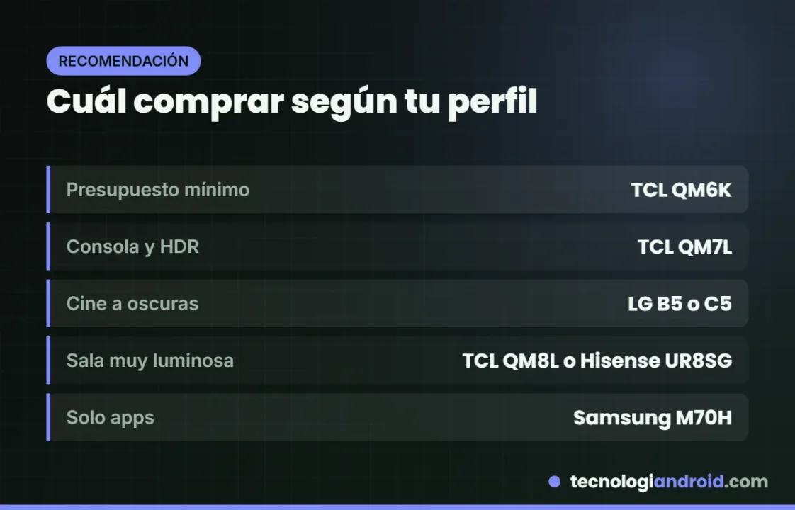 Qué Smart TV comprar en 2026 según tu perfil de uso