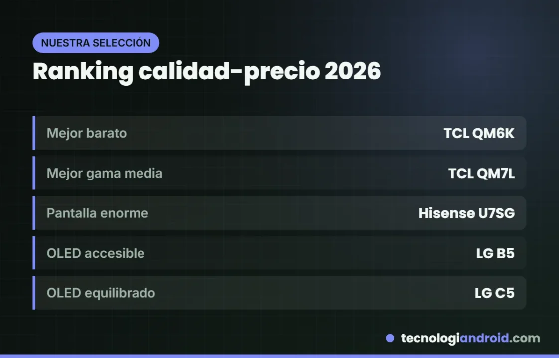 Ranking de los mejores Smart TV calidad-precio de 2026 por perfil de uso