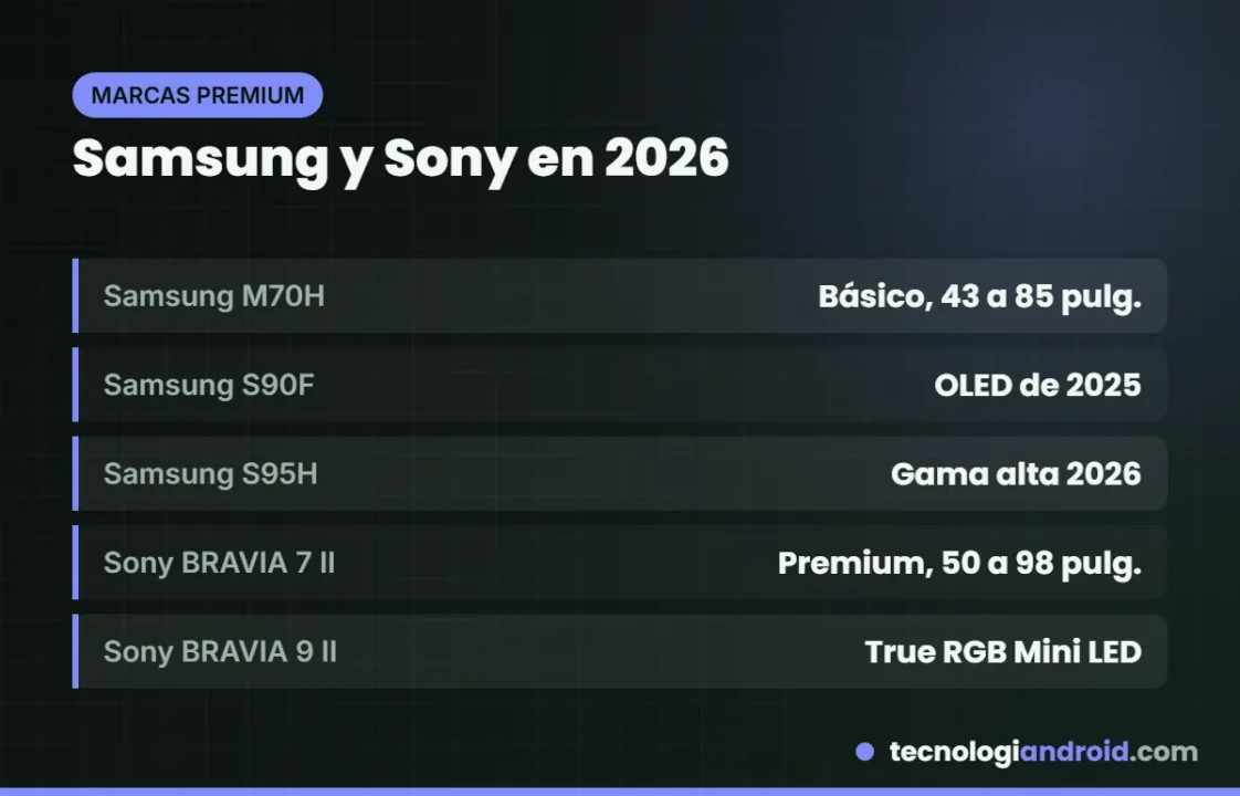 Modelos de Samsung y Sony de 2025 y 2026 para considerar según presupuesto
