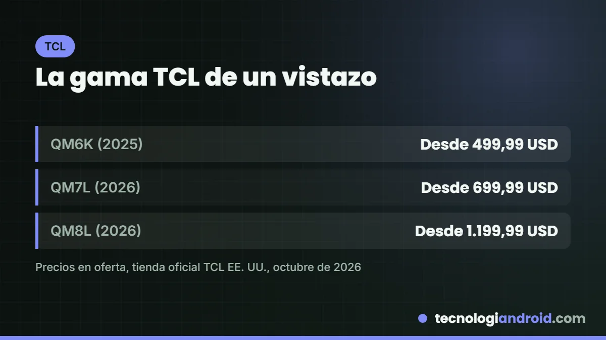 Comparativa de los televisores TCL QM6K, QM7L y QM8L con precios de referencia