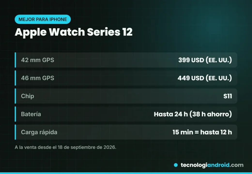 Ficha del Apple Watch Series 12 con precio, chip S11 y batería