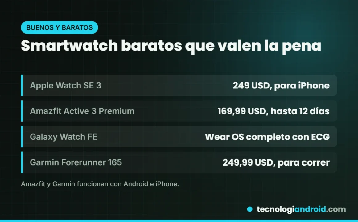 Comparativa de smartwatch baratos: Apple Watch SE 3, Amazfit Active 3 Premium y Galaxy Watch FE