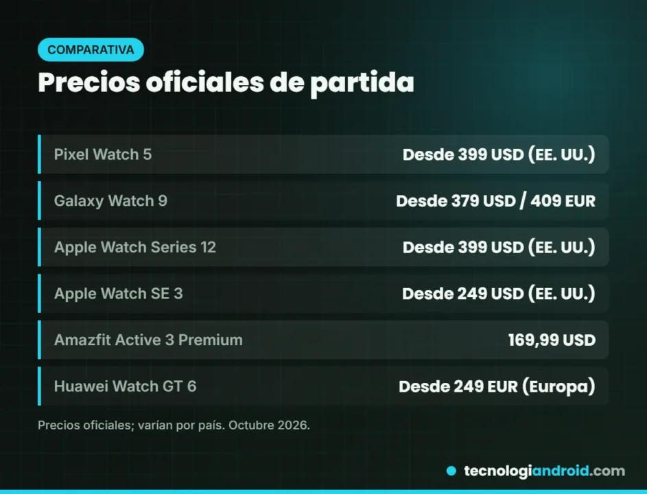 Tabla con los precios oficiales de los mejores smartwatch de 2026