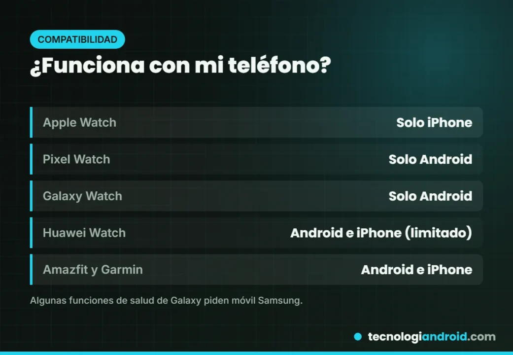 Qué smartwatch es compatible con Android y cuál con iPhone