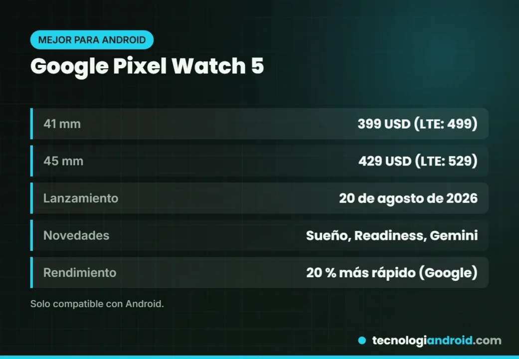 Ficha del Google Pixel Watch 5 con tamaños, precios y novedades