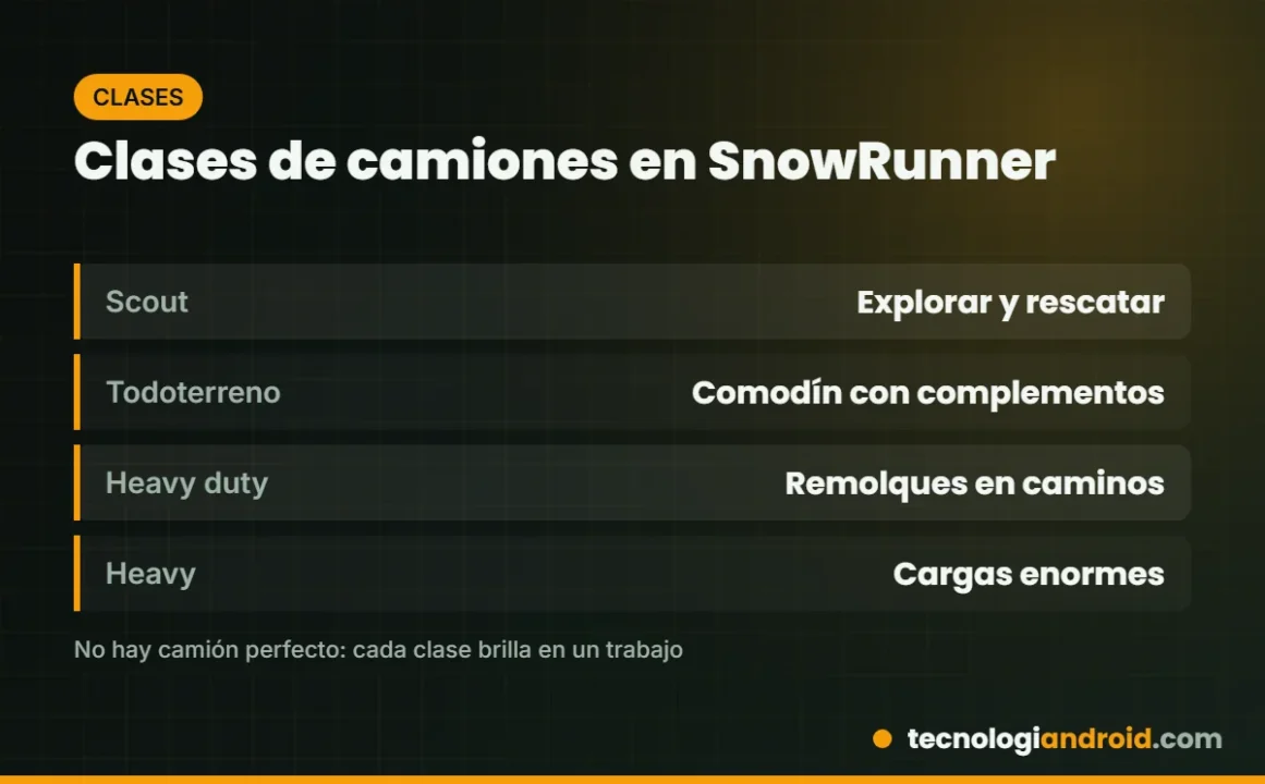 Tarjeta con las clases de camiones de SnowRunner: scout, todoterreno, heavy duty y heavy
