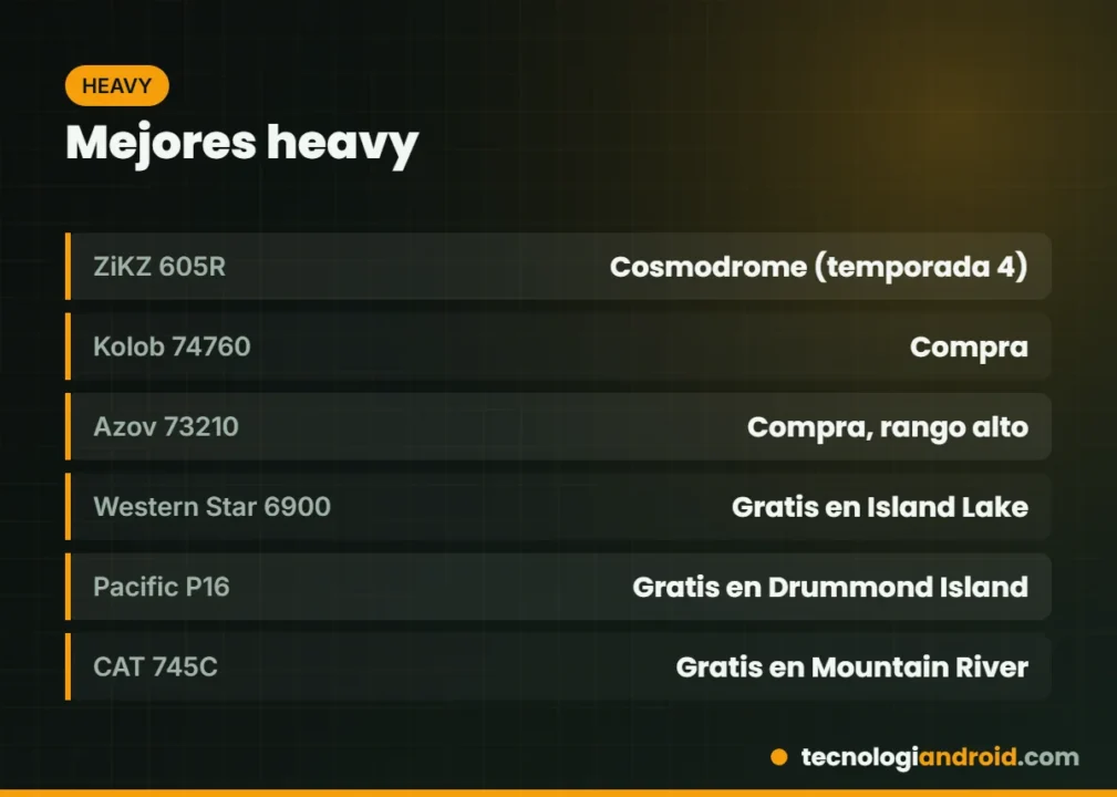 Tarjeta con los mejores camiones heavy de SnowRunner y cómo conseguirlos