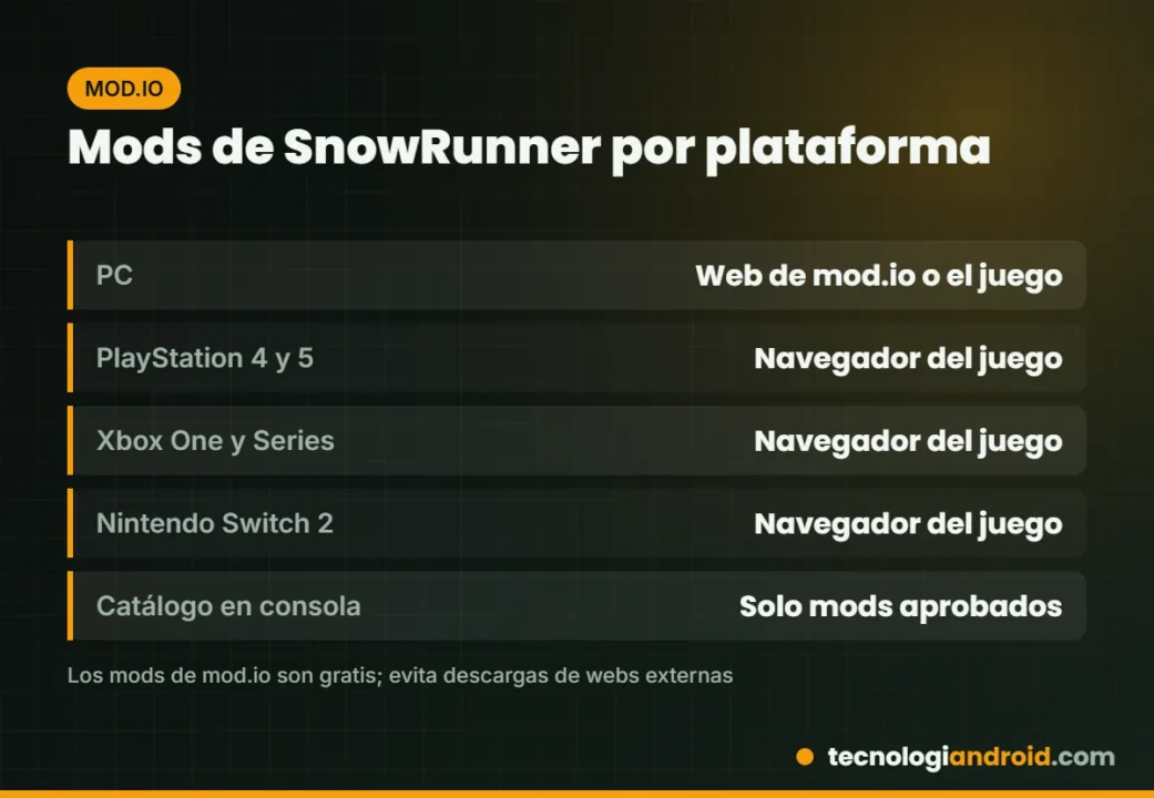 Tarjeta con el soporte de mods de SnowRunner por plataforma: PC, PlayStation, Xbox y Switch 2
