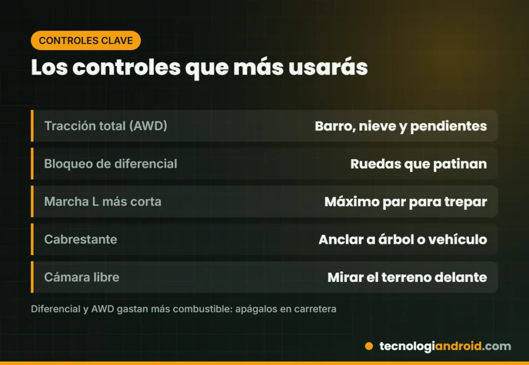 Tarjeta con los controles clave de SnowRunner: tracción total, bloqueo de diferencial, marchas bajas y cabrestante