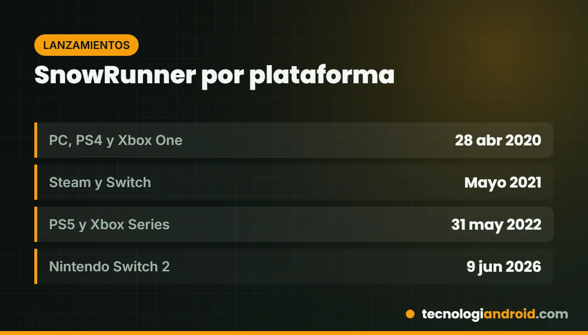 Fechas de lanzamiento de SnowRunner por plataforma, de 2020 a Switch 2 en 2026