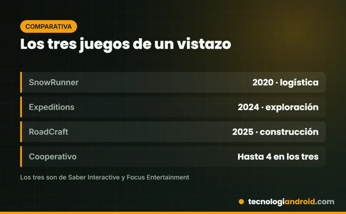 Comparativa de SnowRunner, Expeditions y RoadCraft: fechas, precios y enfoque